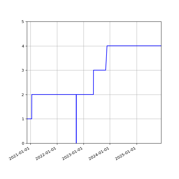 Graph of Activities against time