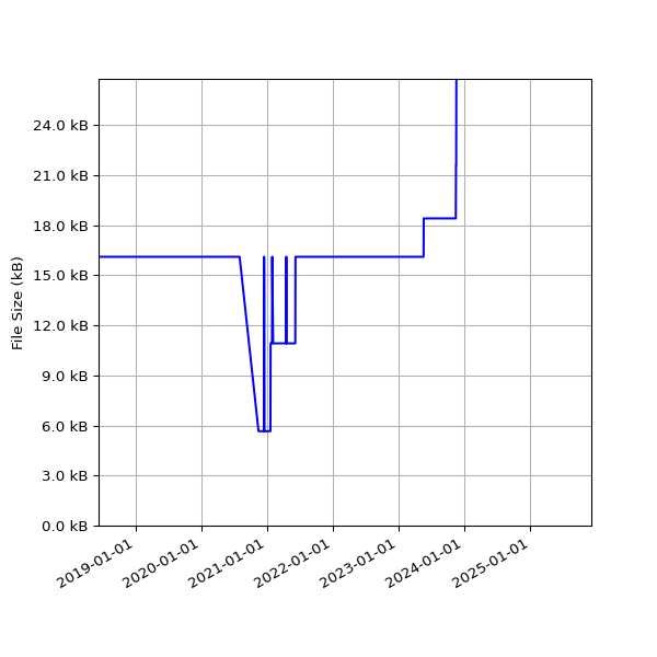 Graph of Total File Size against time