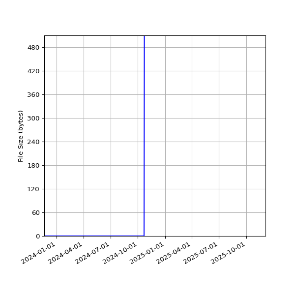 Graph of Total File Size against time