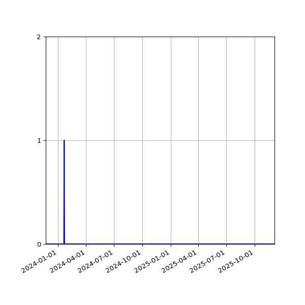 Graph of Files where XML is not well-formed against time