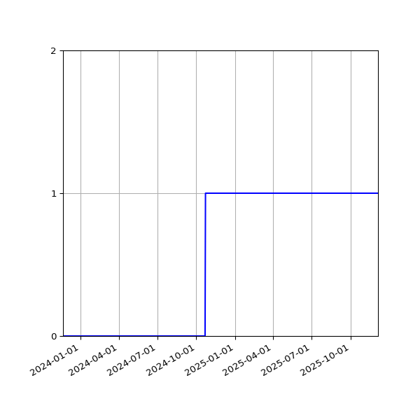 Graph of Files failing schema validation against time