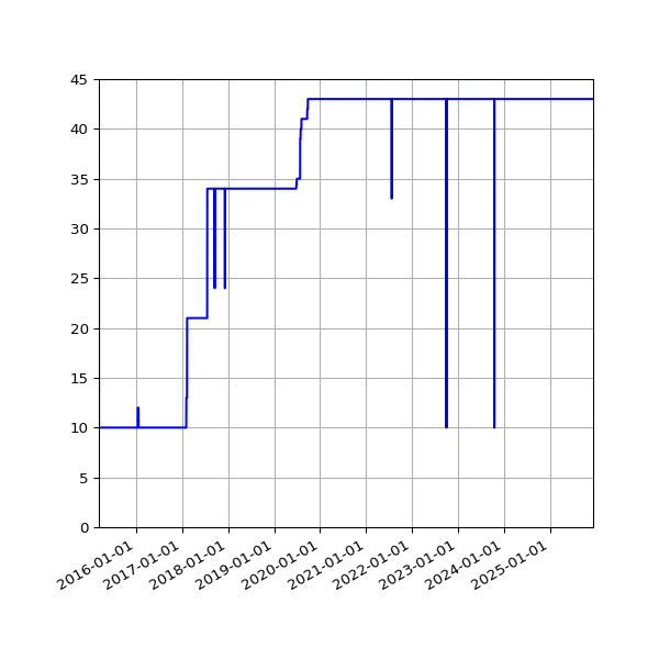 Graph of Activities against time