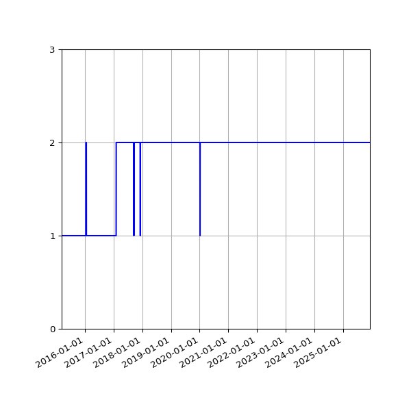 Graph of Activity Files against time