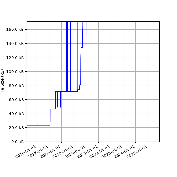 Graph of Total File Size against time
