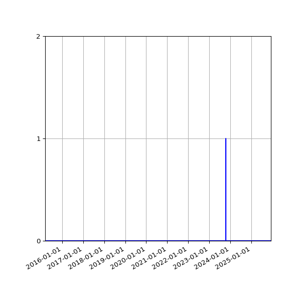 Graph of Files where XML is not well-formed against time