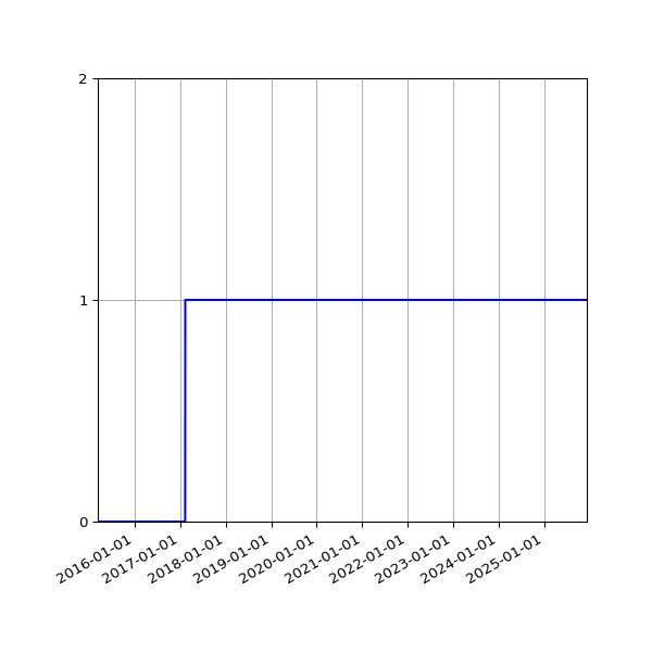 Graph of Organisation Files against time