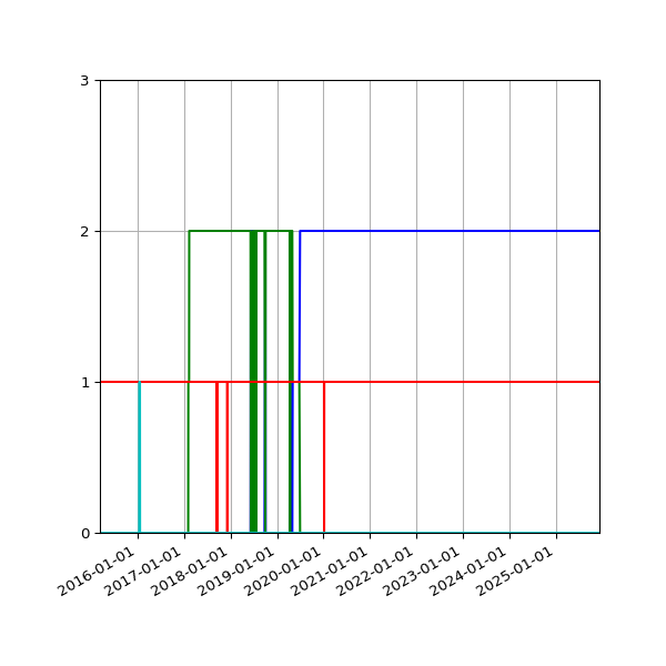 Graph of Files per version against time