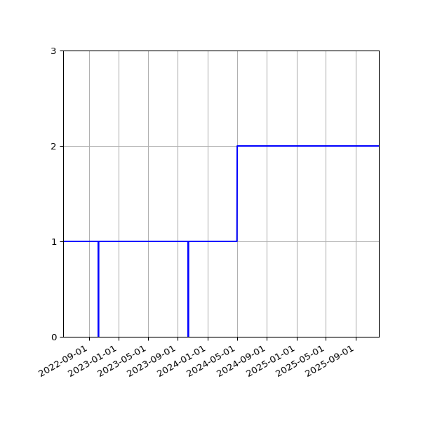 Graph of Activities against time