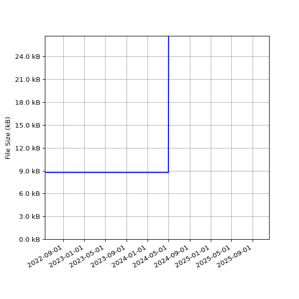 Graph of Total File Size against time