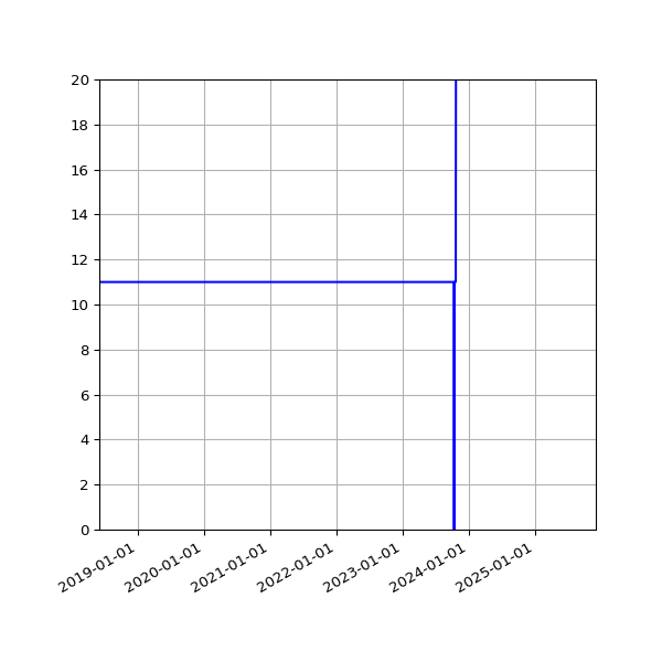 Graph of Activities against time