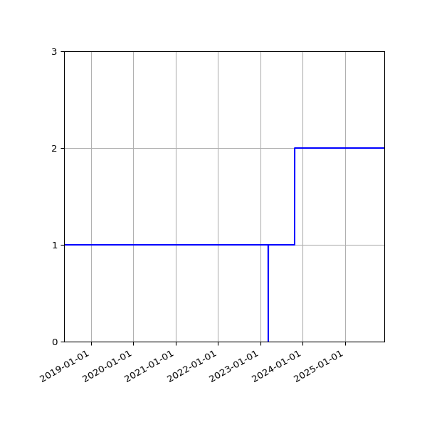 Graph of Activity Files against time