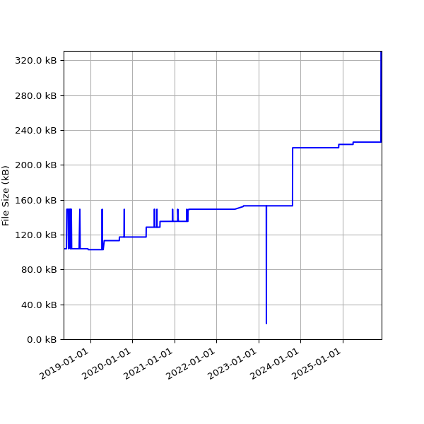 Graph of Total File Size against time