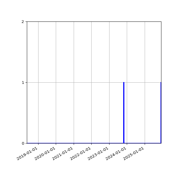 Graph of Files failing schema validation against time