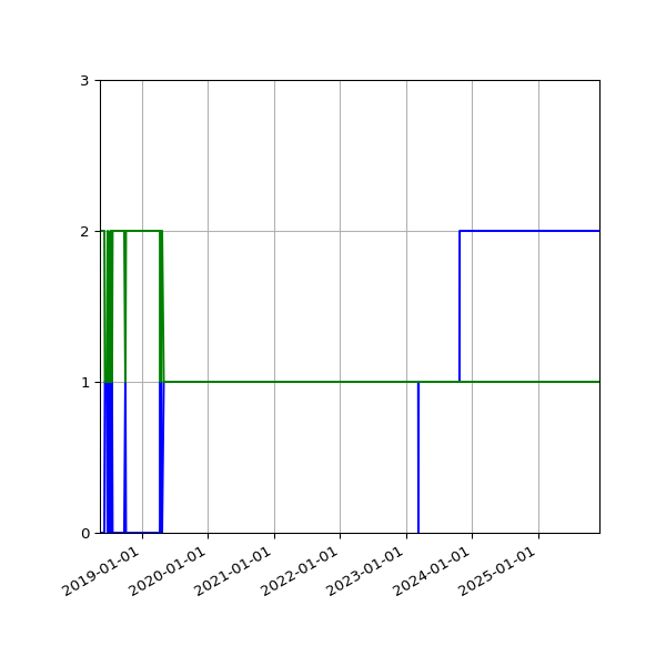 Graph of Files per version against time
