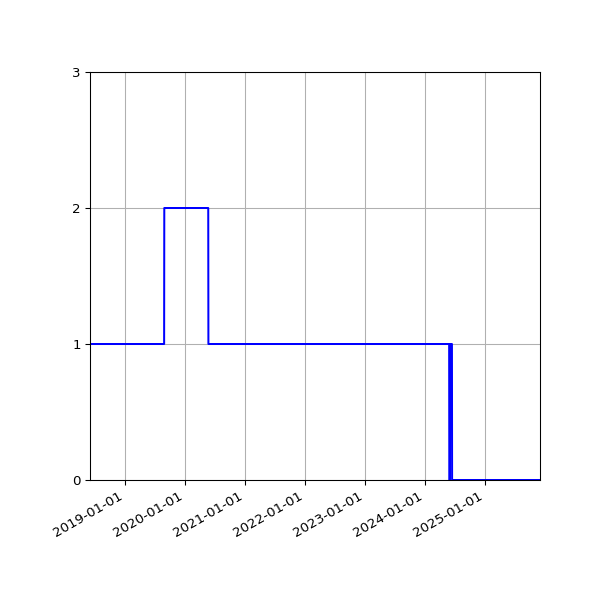 Graph of Activities against time
