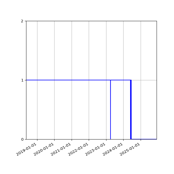 Graph of Files per version against time