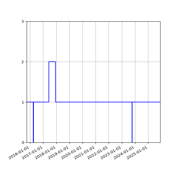 Graph of Activities against time