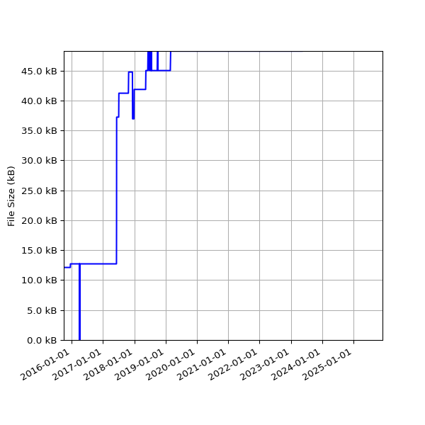 Graph of Total File Size against time