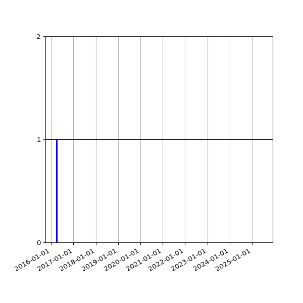 Graph of Organisation Files against time