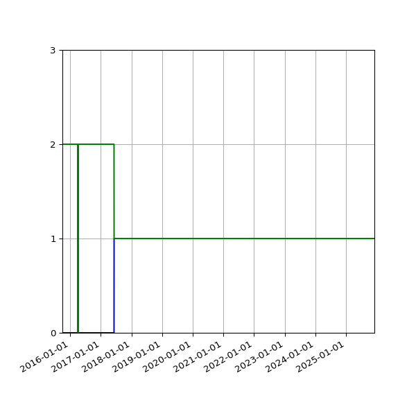 Graph of Files per version against time