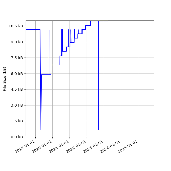 Graph of Total File Size against time