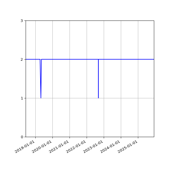 Graph of Files per version against time