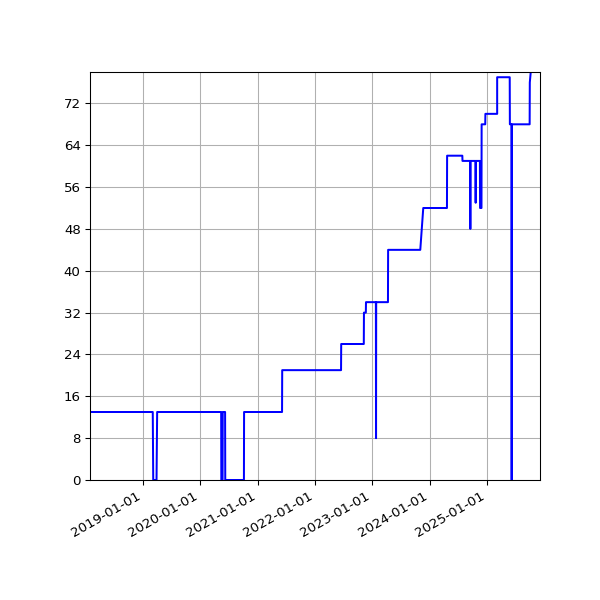 Graph of Activities against time