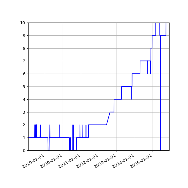Graph of Activity Files against time