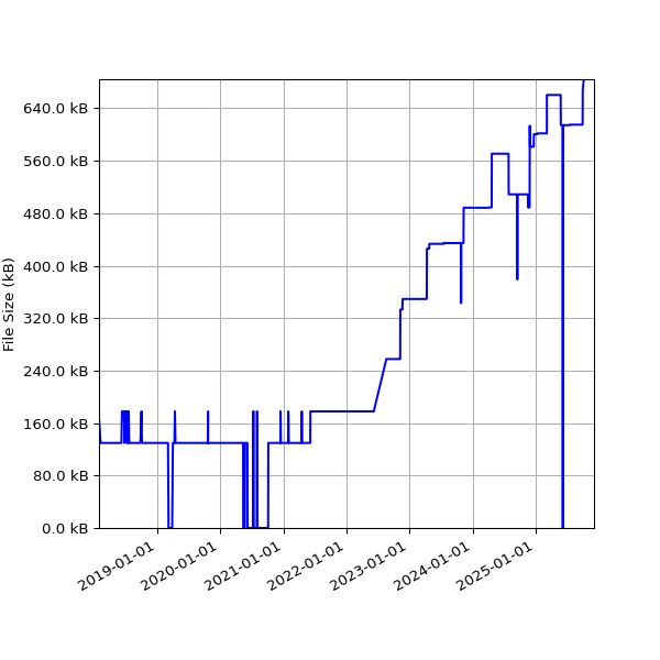 Graph of Total File Size against time