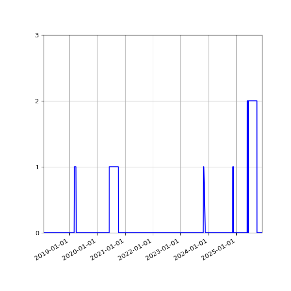 Graph of Files where XML is not well-formed against time