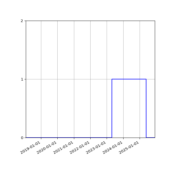 Graph of Organisation Files against time