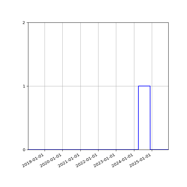 Graph of Files failing schema validation against time