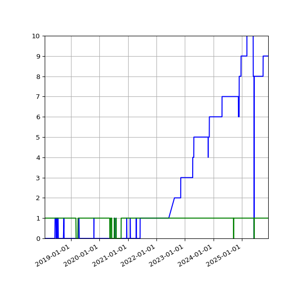 Graph of Files per version against time