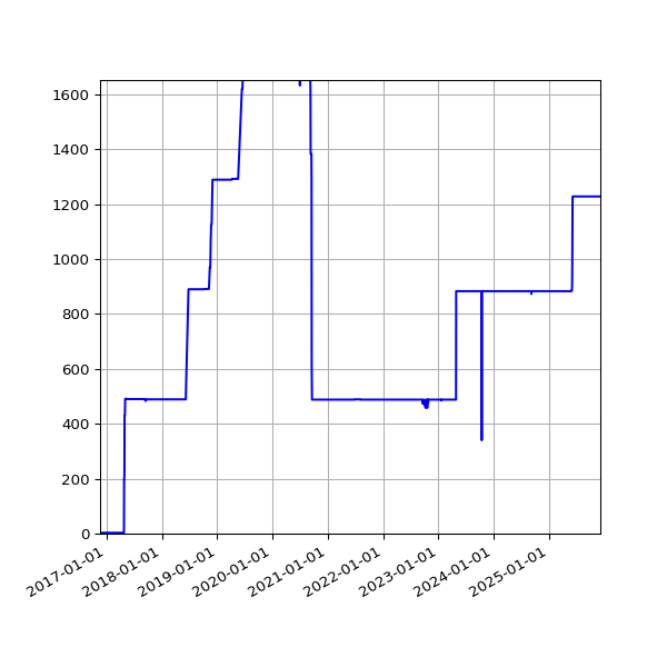 Graph of Activities against time