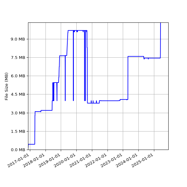 Graph of Total File Size against time