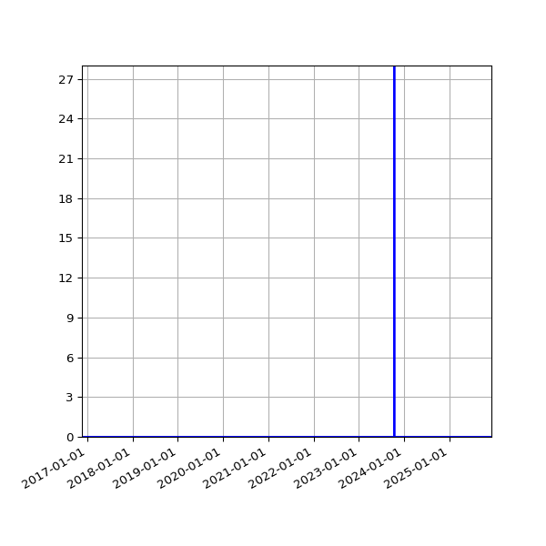 Graph of Files where XML is not well-formed against time