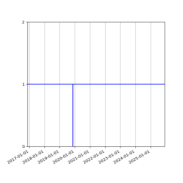 Graph of Organisation Files against time