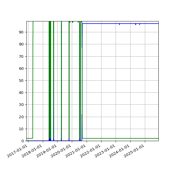 Graph of Files per version against time