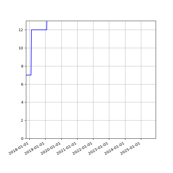 Graph of Activities against time