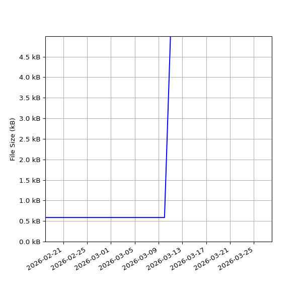 Graph of Total File Size against time