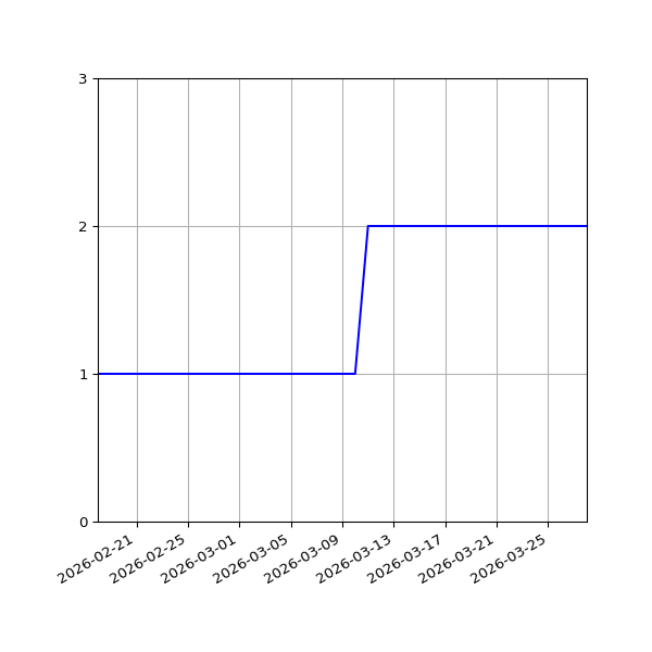 Graph of Files per version against time