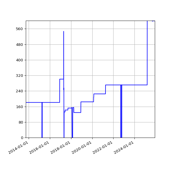 Graph of Activities against time