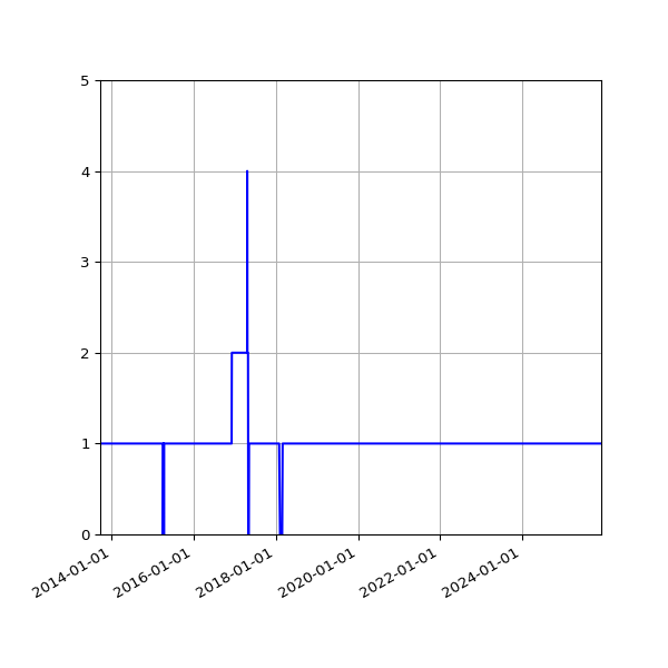 Graph of Activity Files against time