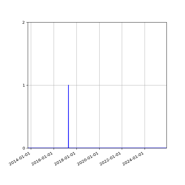 Graph of Files where XML is not well-formed against time