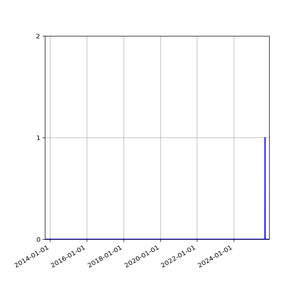 Graph of Organisation Files against time
