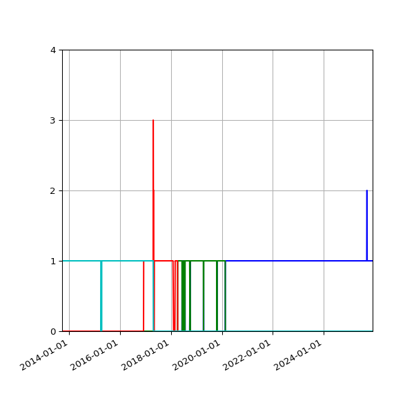 Graph of Files per version against time