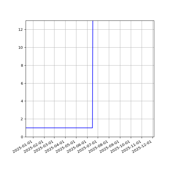 Graph of Activities against time