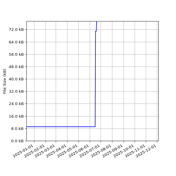 Graph of Total File Size against time