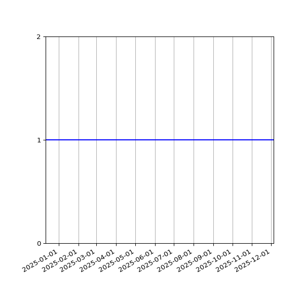 Graph of Organisation Files against time