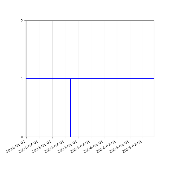 Graph of Activities against time